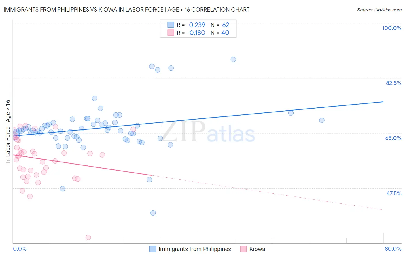 Immigrants from Philippines vs Kiowa In Labor Force | Age > 16