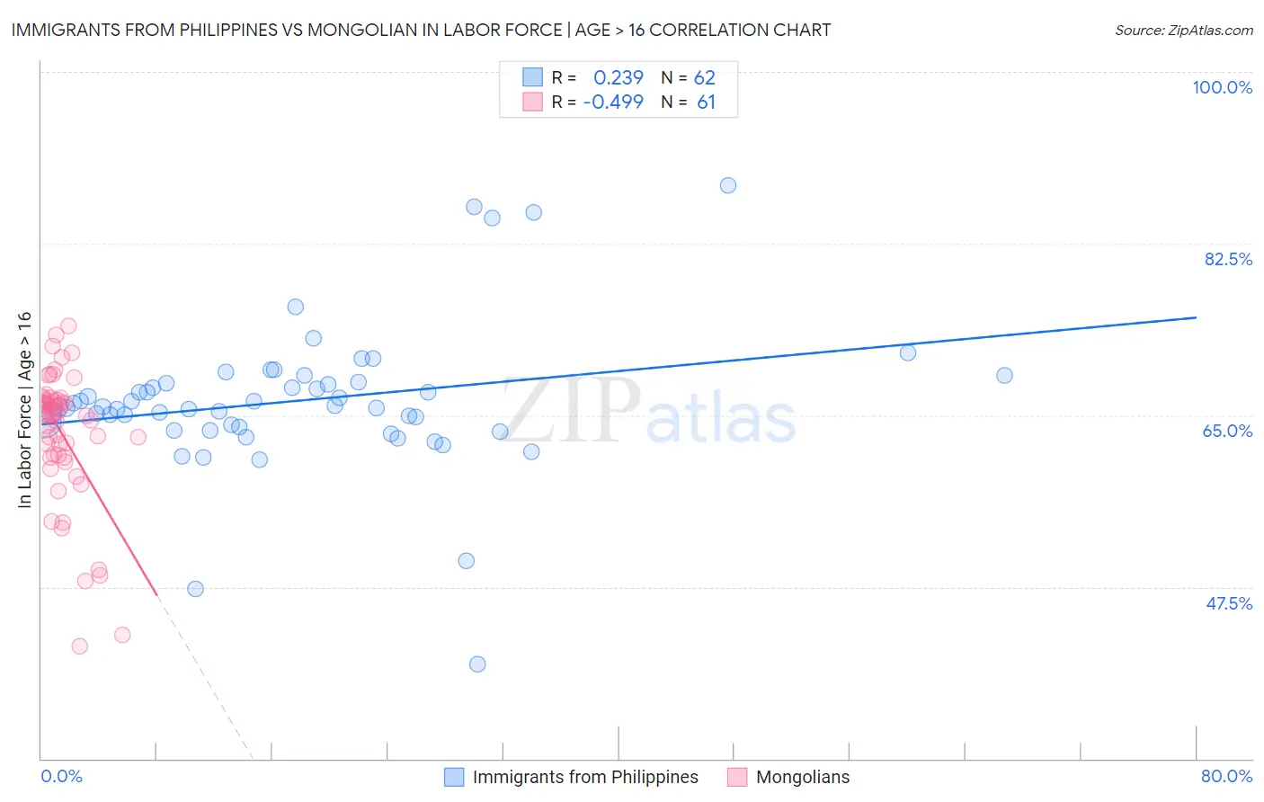 Immigrants from Philippines vs Mongolian In Labor Force | Age > 16