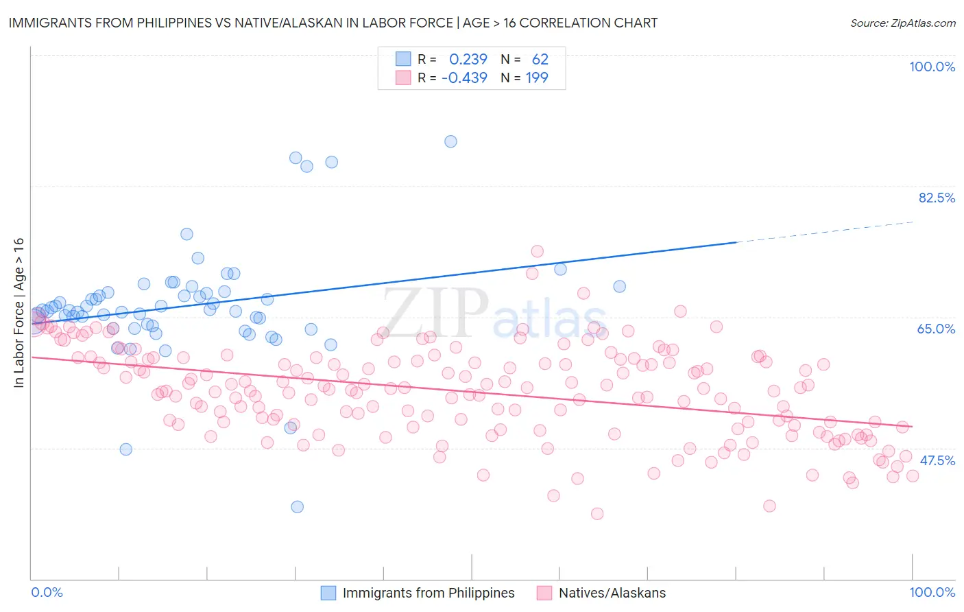 Immigrants from Philippines vs Native/Alaskan In Labor Force | Age > 16