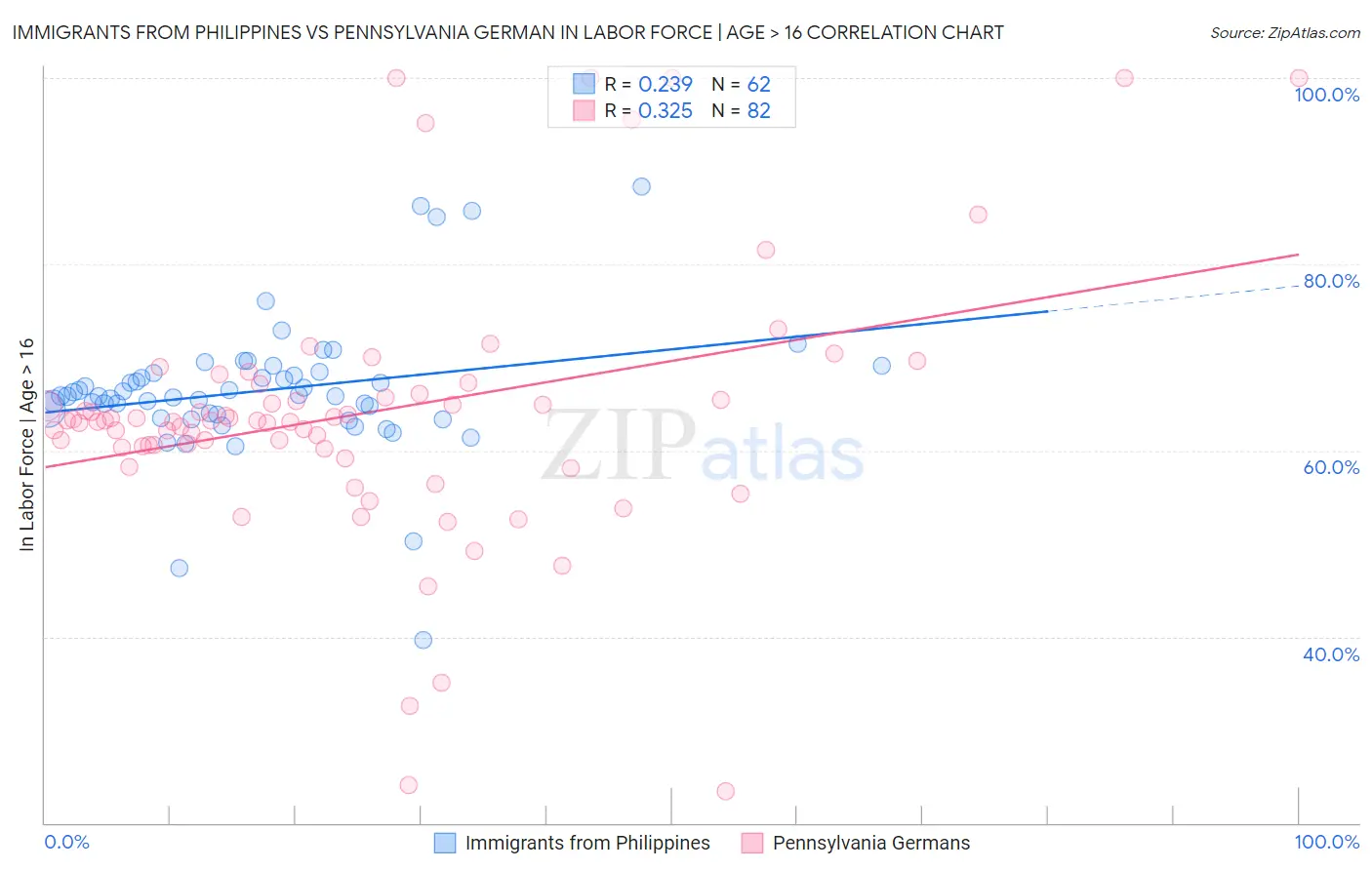 Immigrants from Philippines vs Pennsylvania German In Labor Force | Age > 16