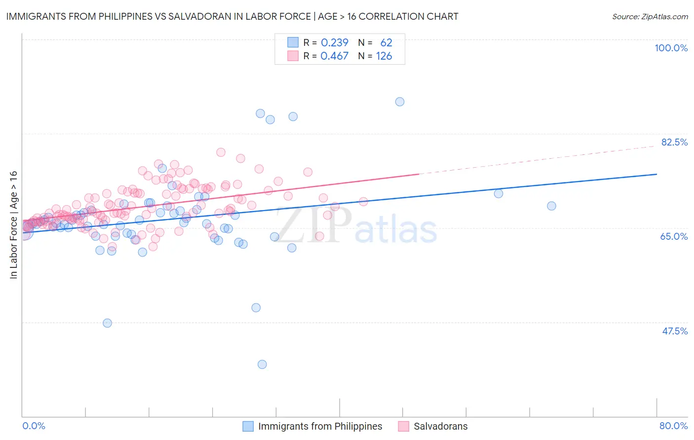 Immigrants from Philippines vs Salvadoran In Labor Force | Age > 16