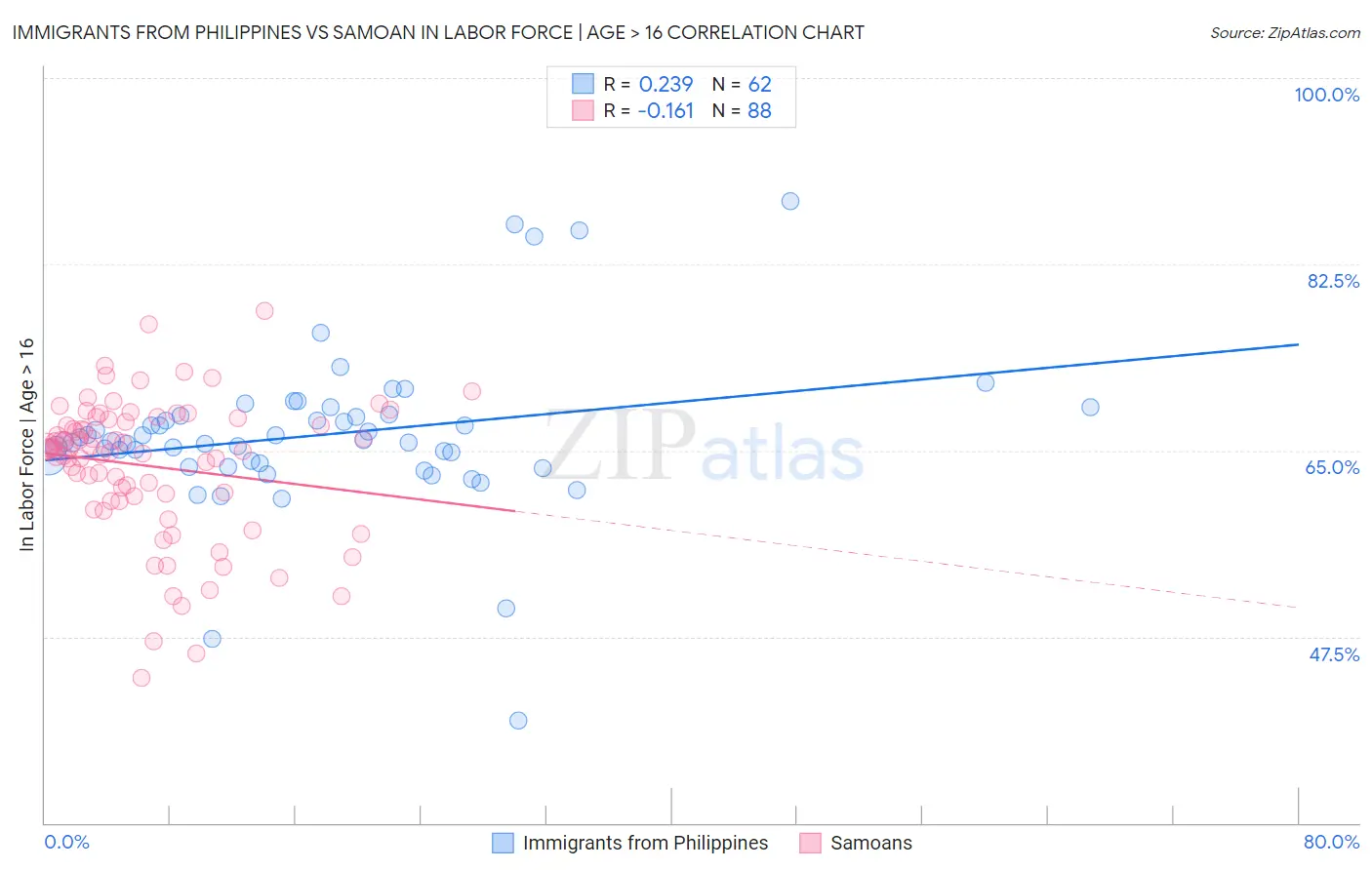 Immigrants from Philippines vs Samoan In Labor Force | Age > 16