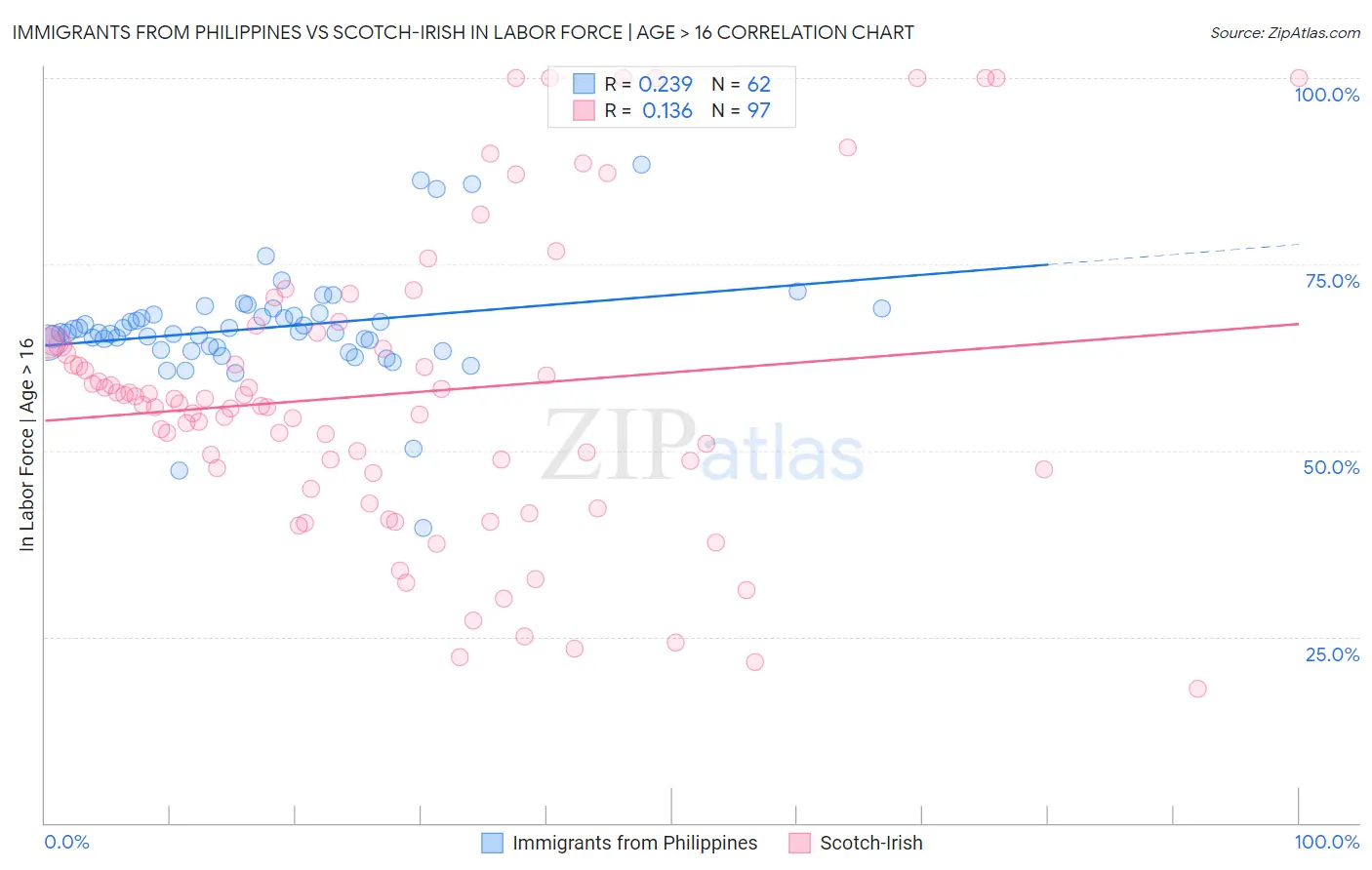 Immigrants from Philippines vs Scotch-Irish In Labor Force | Age > 16