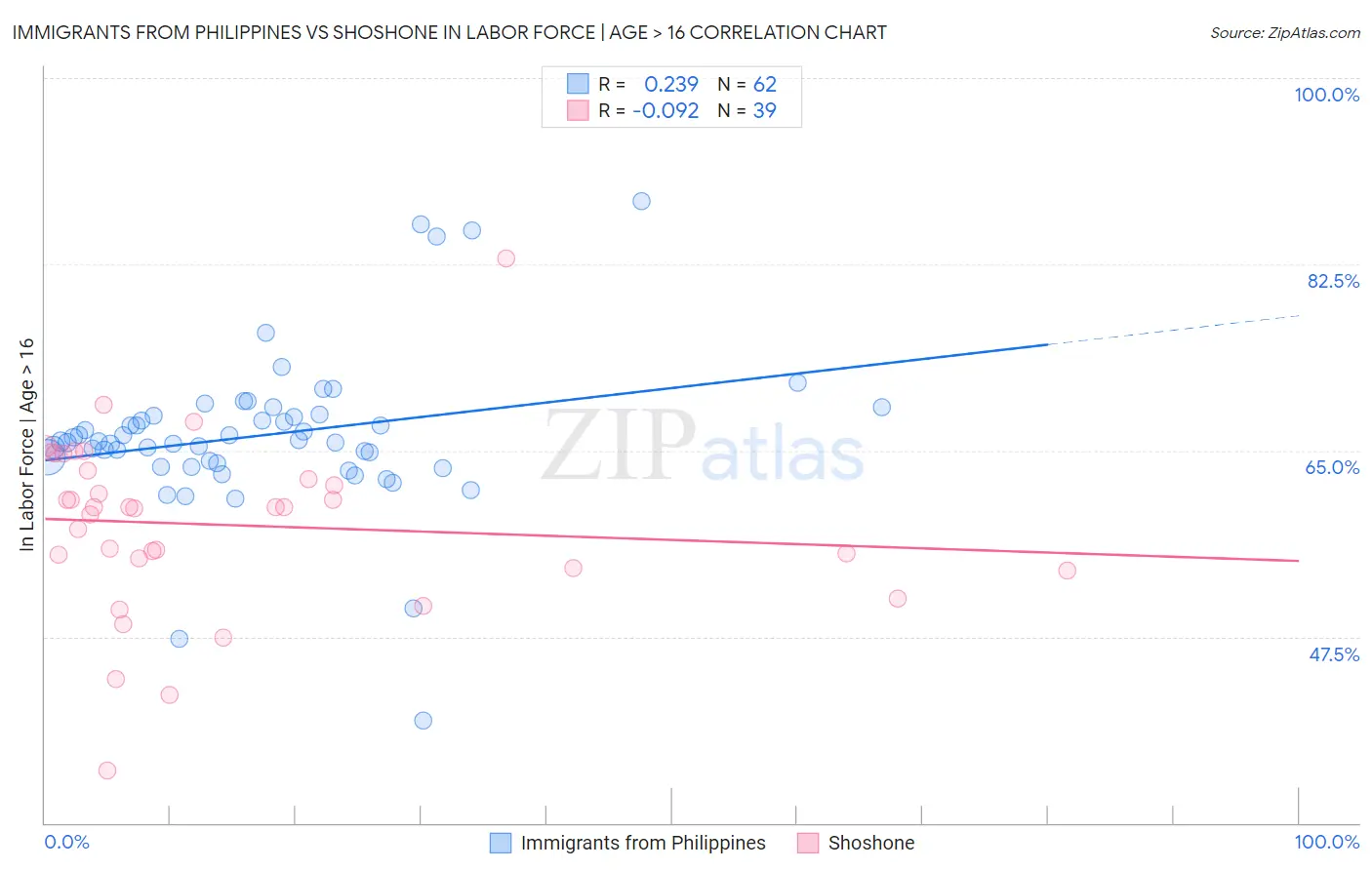 Immigrants from Philippines vs Shoshone In Labor Force | Age > 16