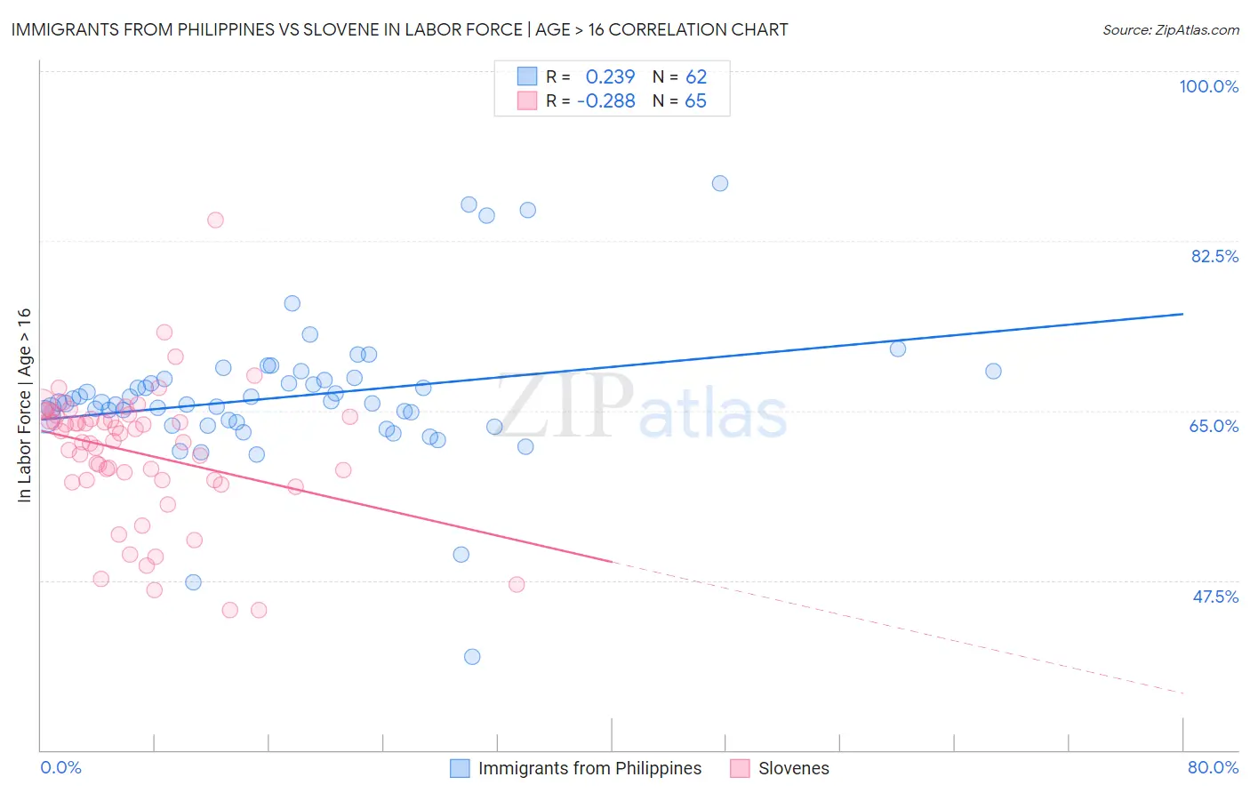 Immigrants from Philippines vs Slovene In Labor Force | Age > 16