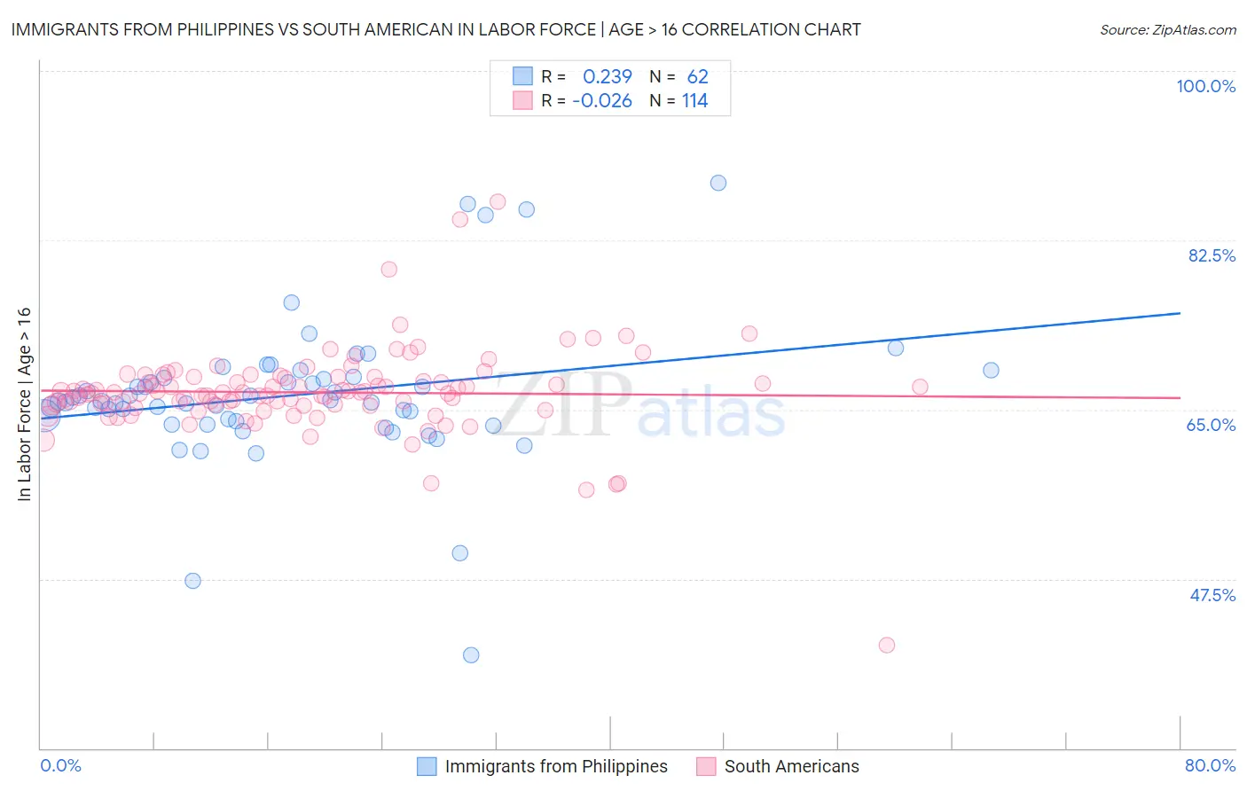 Immigrants from Philippines vs South American In Labor Force | Age > 16