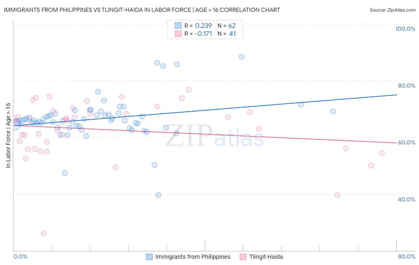 Immigrants from Philippines vs Tlingit-Haida In Labor Force | Age > 16