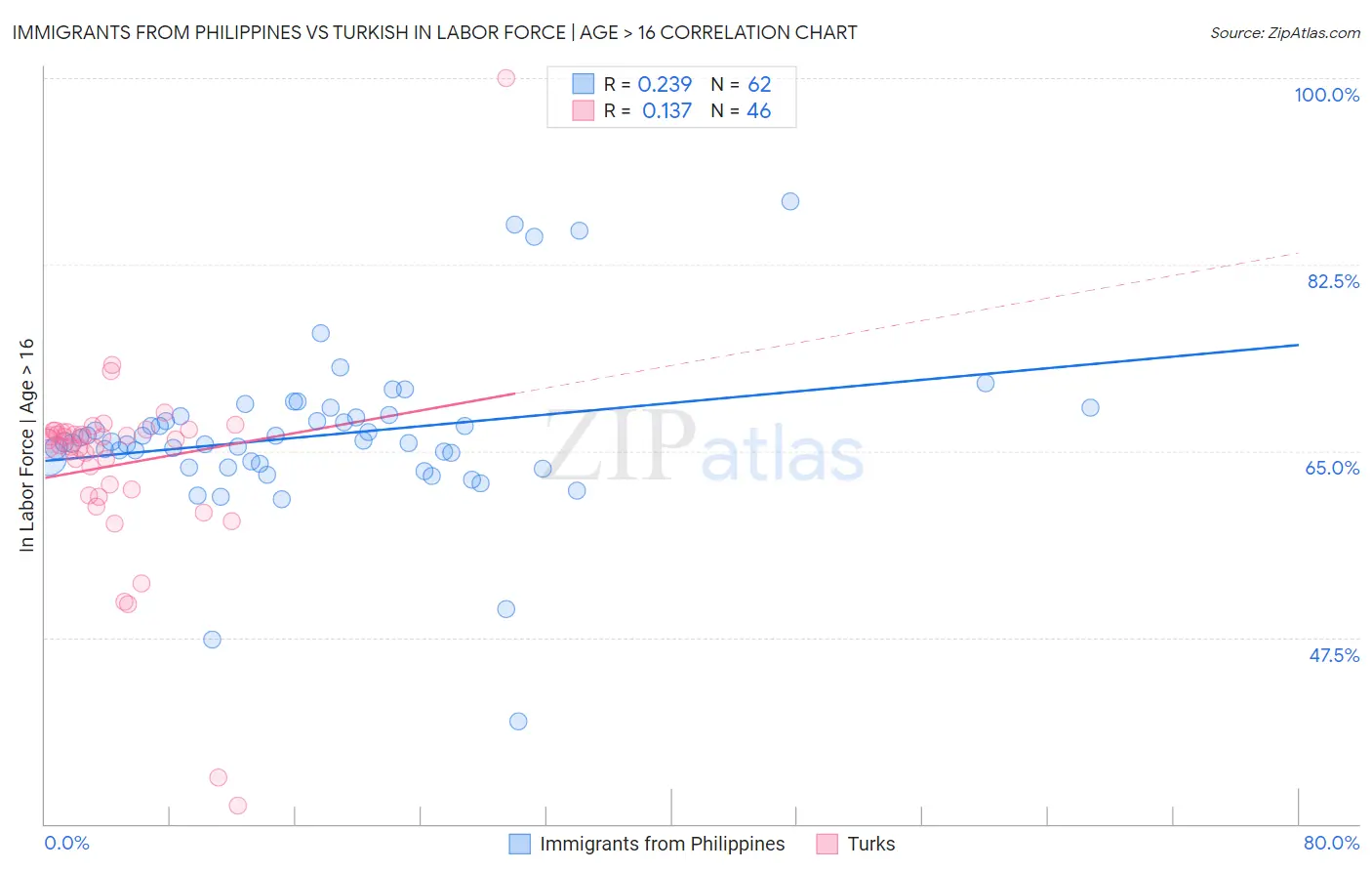 Immigrants from Philippines vs Turkish In Labor Force | Age > 16