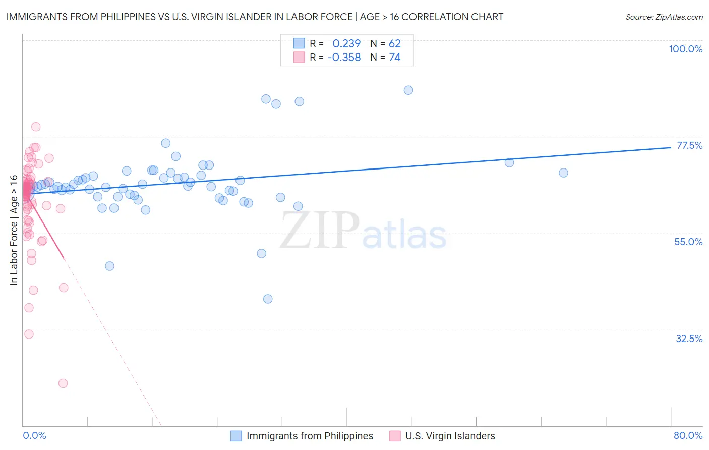 Immigrants from Philippines vs U.S. Virgin Islander In Labor Force | Age > 16