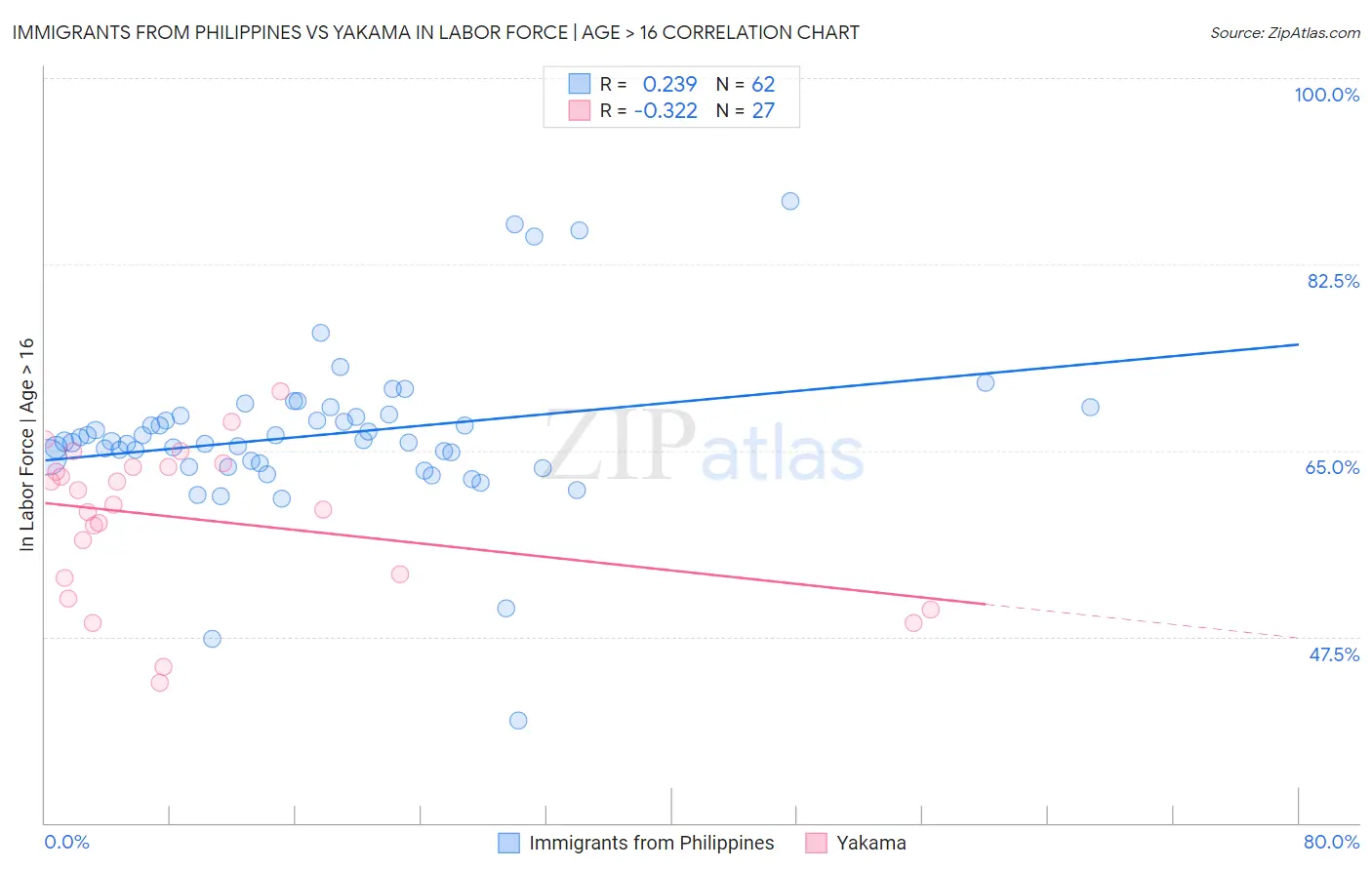 Immigrants from Philippines vs Yakama In Labor Force | Age > 16