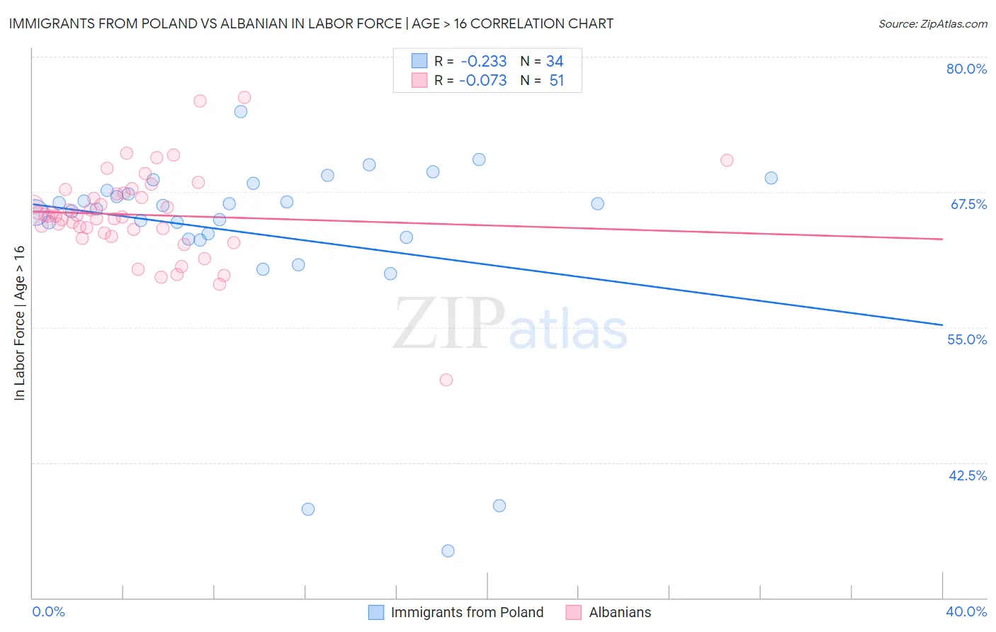 Immigrants from Poland vs Albanian In Labor Force | Age > 16