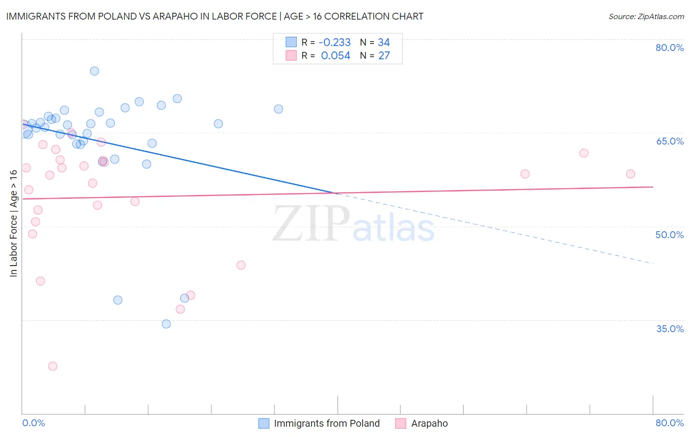 Immigrants from Poland vs Arapaho In Labor Force | Age > 16