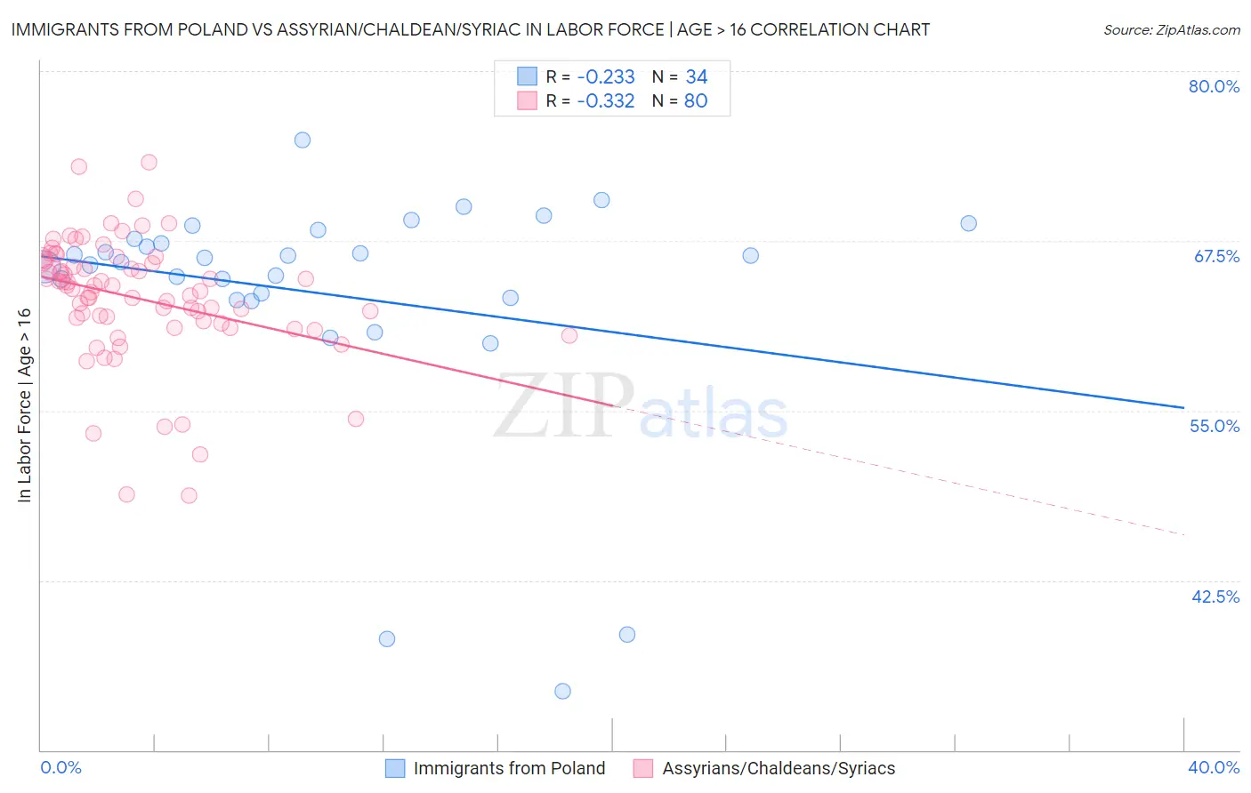 Immigrants from Poland vs Assyrian/Chaldean/Syriac In Labor Force | Age > 16