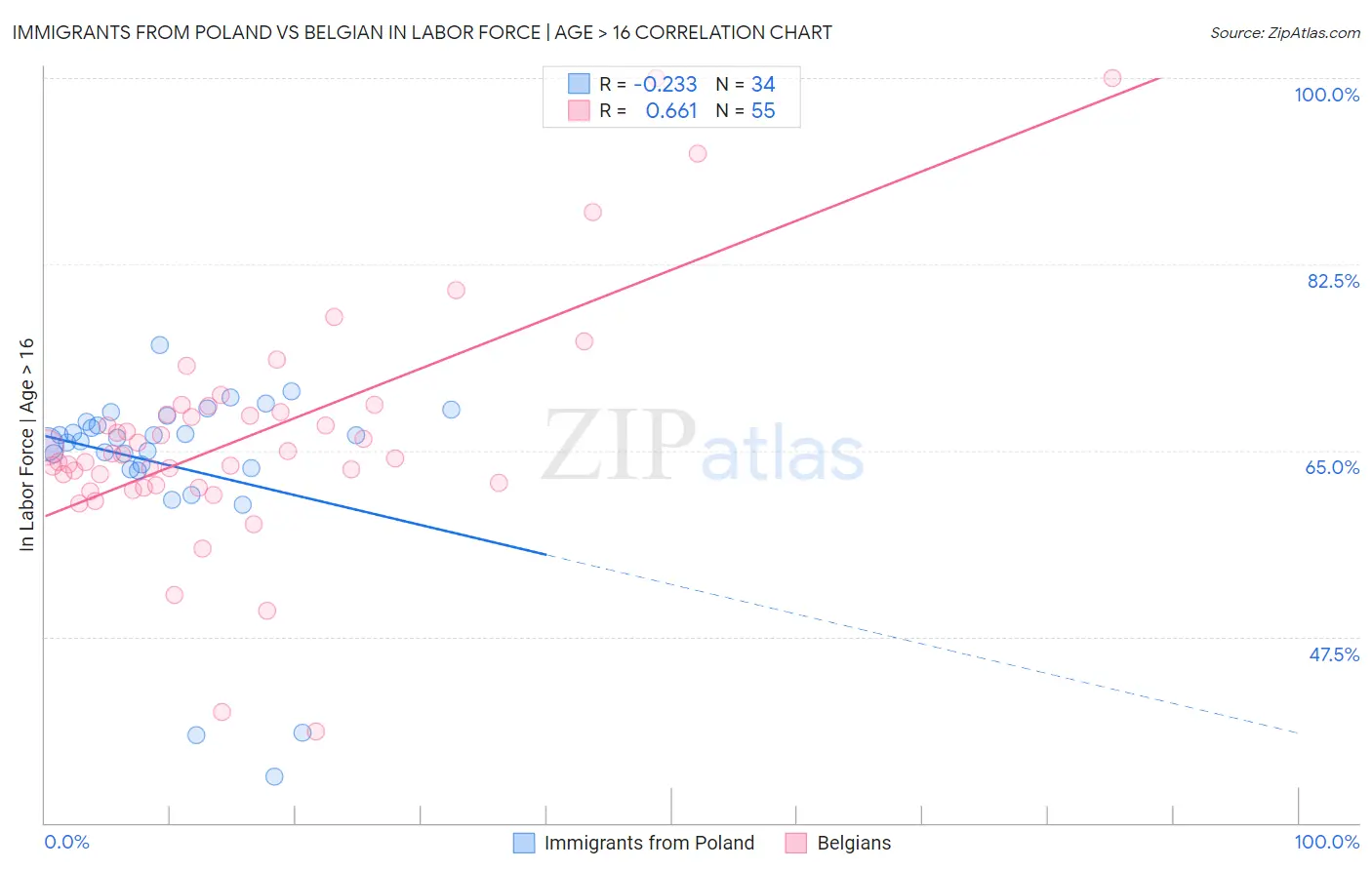 Immigrants from Poland vs Belgian In Labor Force | Age > 16