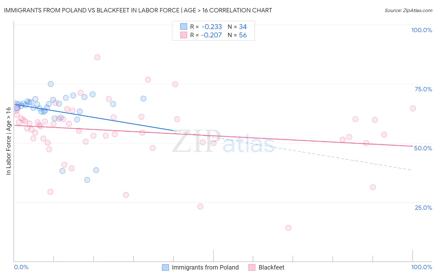 Immigrants from Poland vs Blackfeet In Labor Force | Age > 16