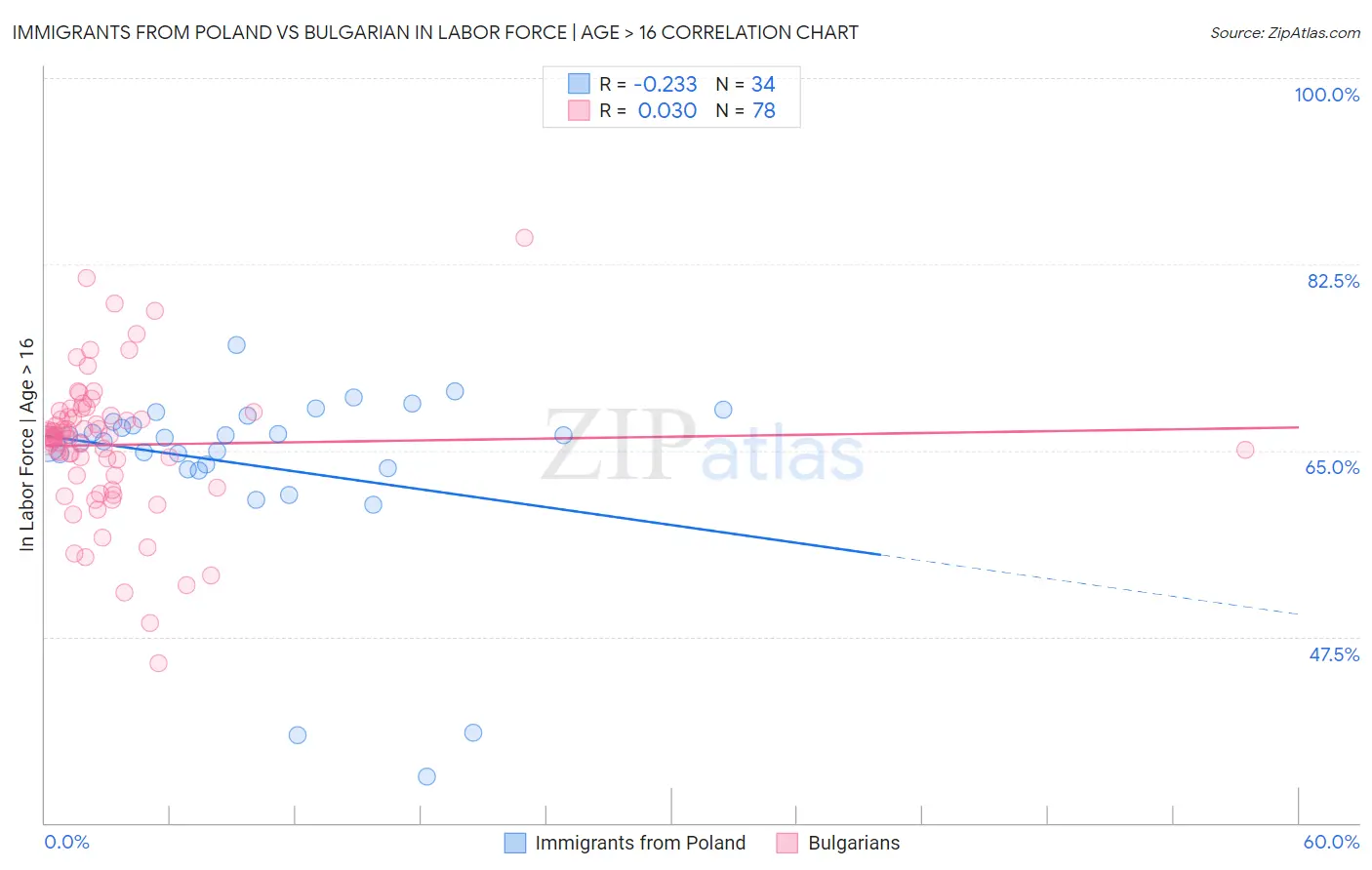 Immigrants from Poland vs Bulgarian In Labor Force | Age > 16