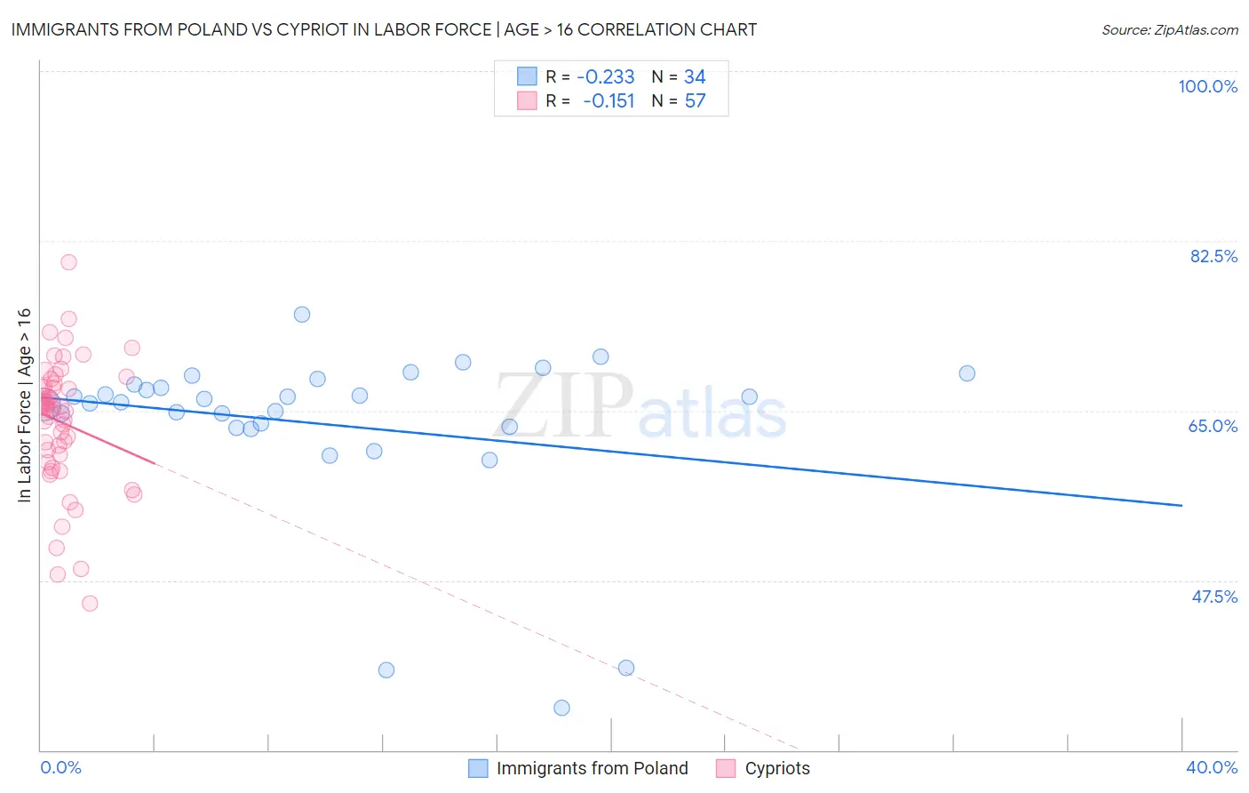 Immigrants from Poland vs Cypriot In Labor Force | Age > 16