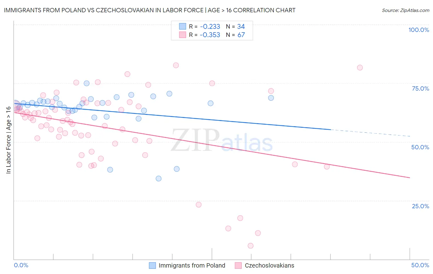 Immigrants from Poland vs Czechoslovakian In Labor Force | Age > 16