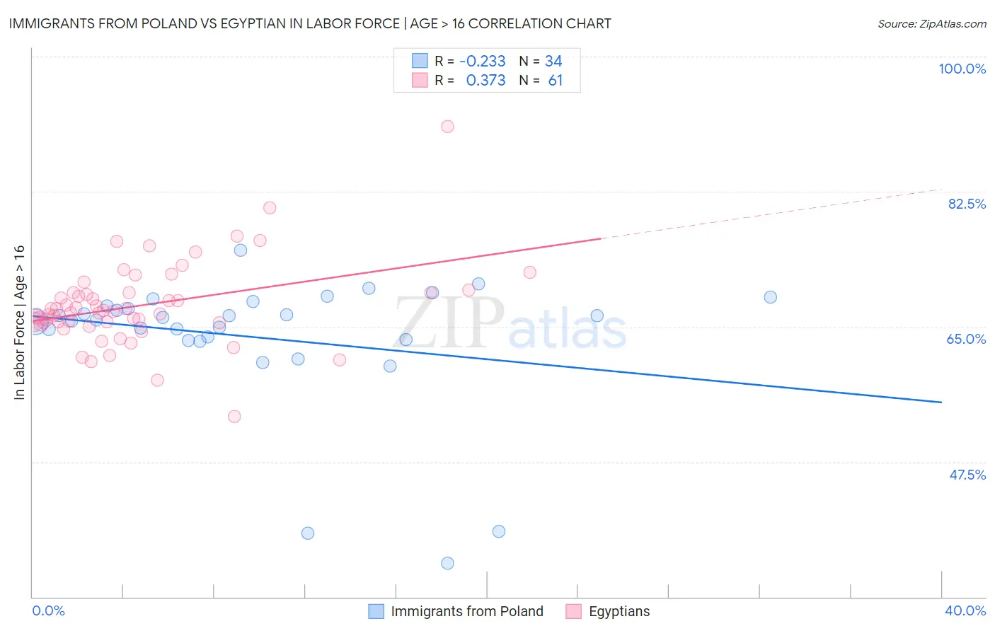 Immigrants from Poland vs Egyptian In Labor Force | Age > 16