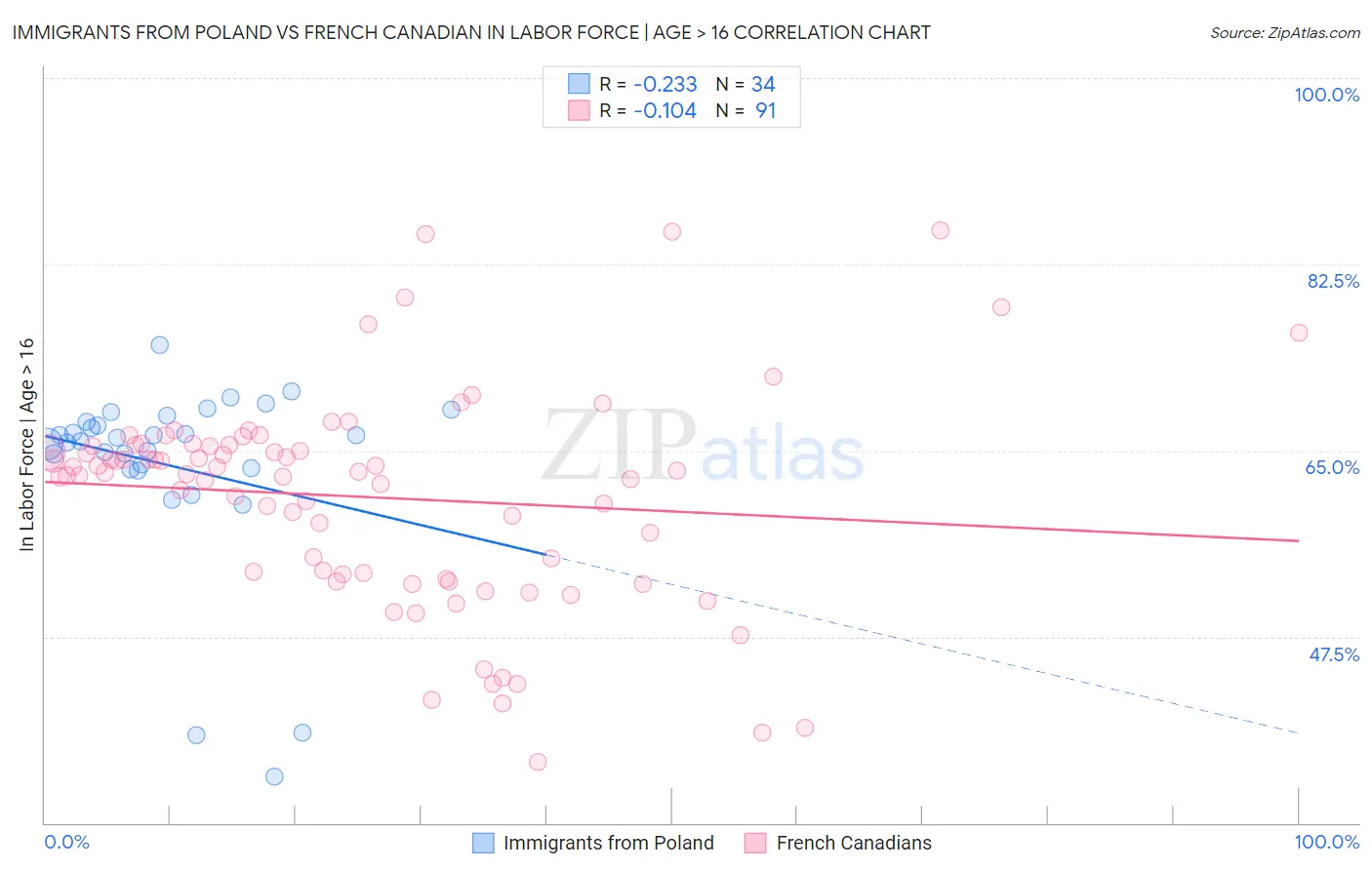 Immigrants from Poland vs French Canadian In Labor Force | Age > 16