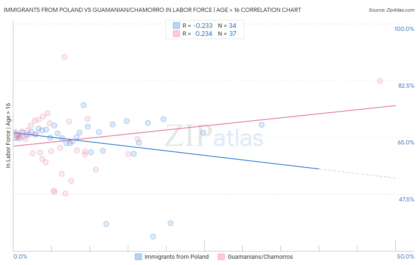 Immigrants from Poland vs Guamanian/Chamorro In Labor Force | Age > 16