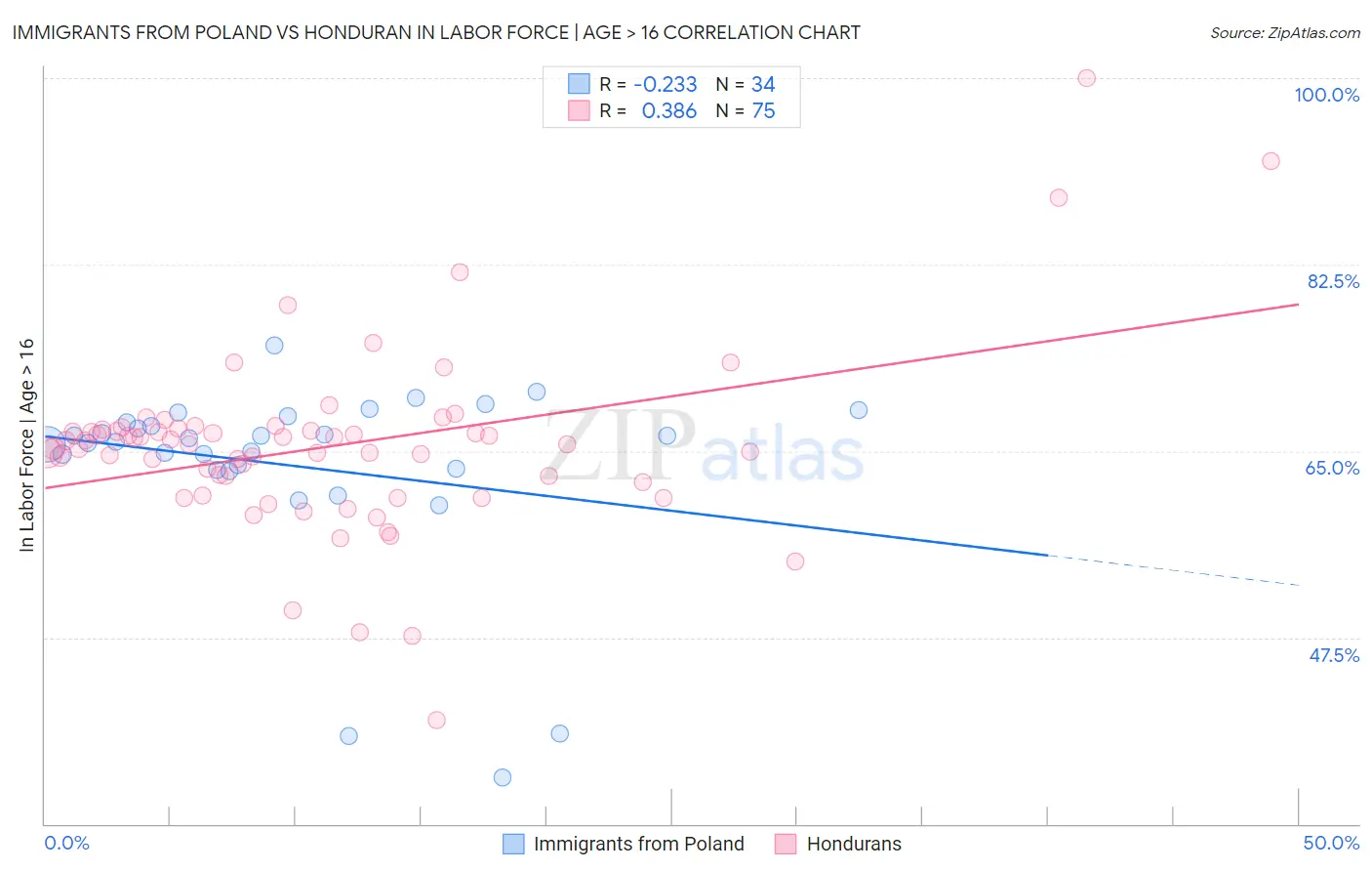 Immigrants from Poland vs Honduran In Labor Force | Age > 16