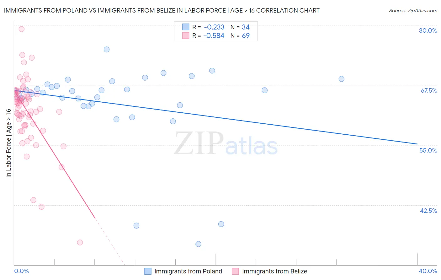 Immigrants from Poland vs Immigrants from Belize In Labor Force | Age > 16