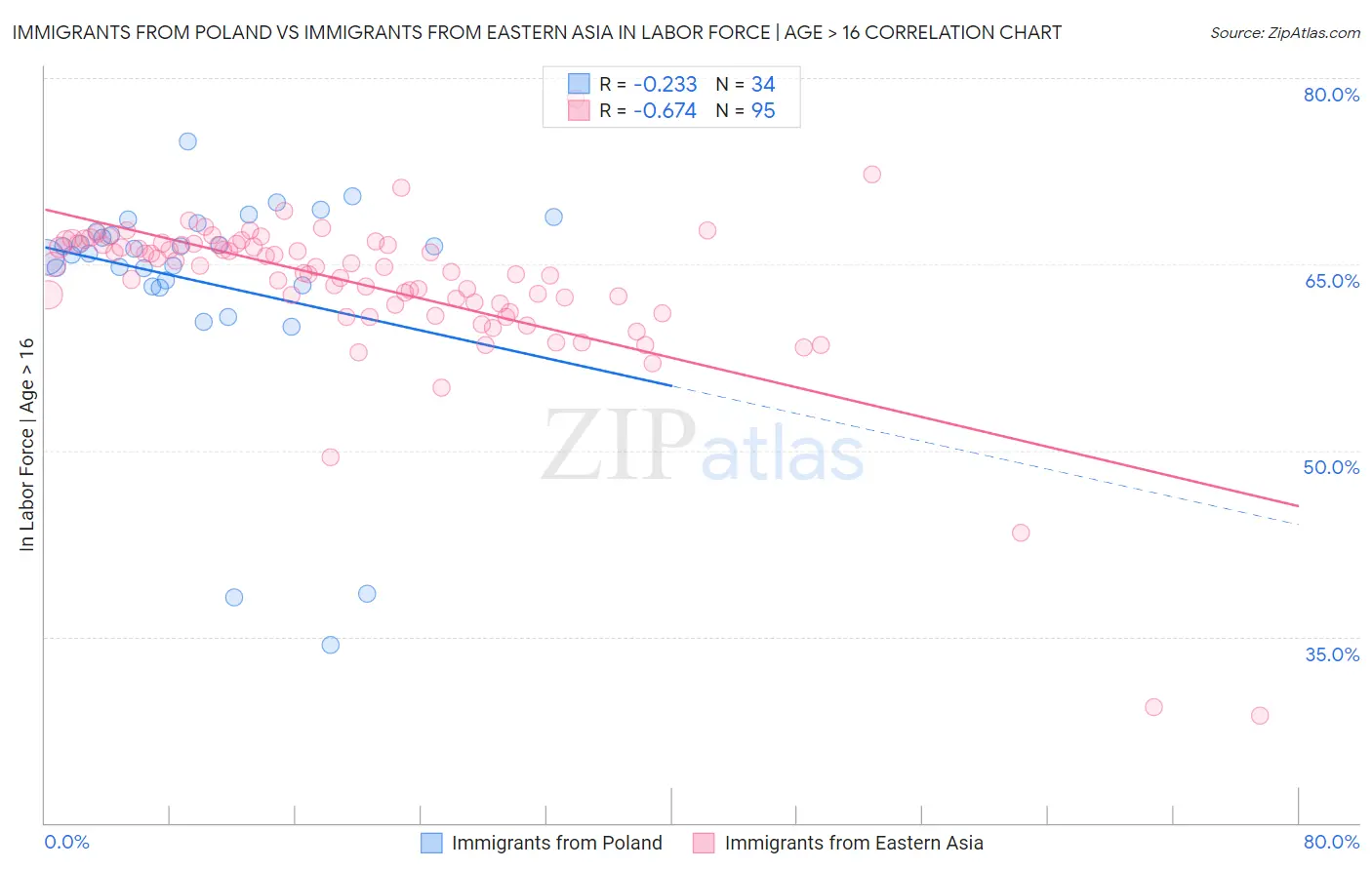 Immigrants from Poland vs Immigrants from Eastern Asia In Labor Force | Age > 16