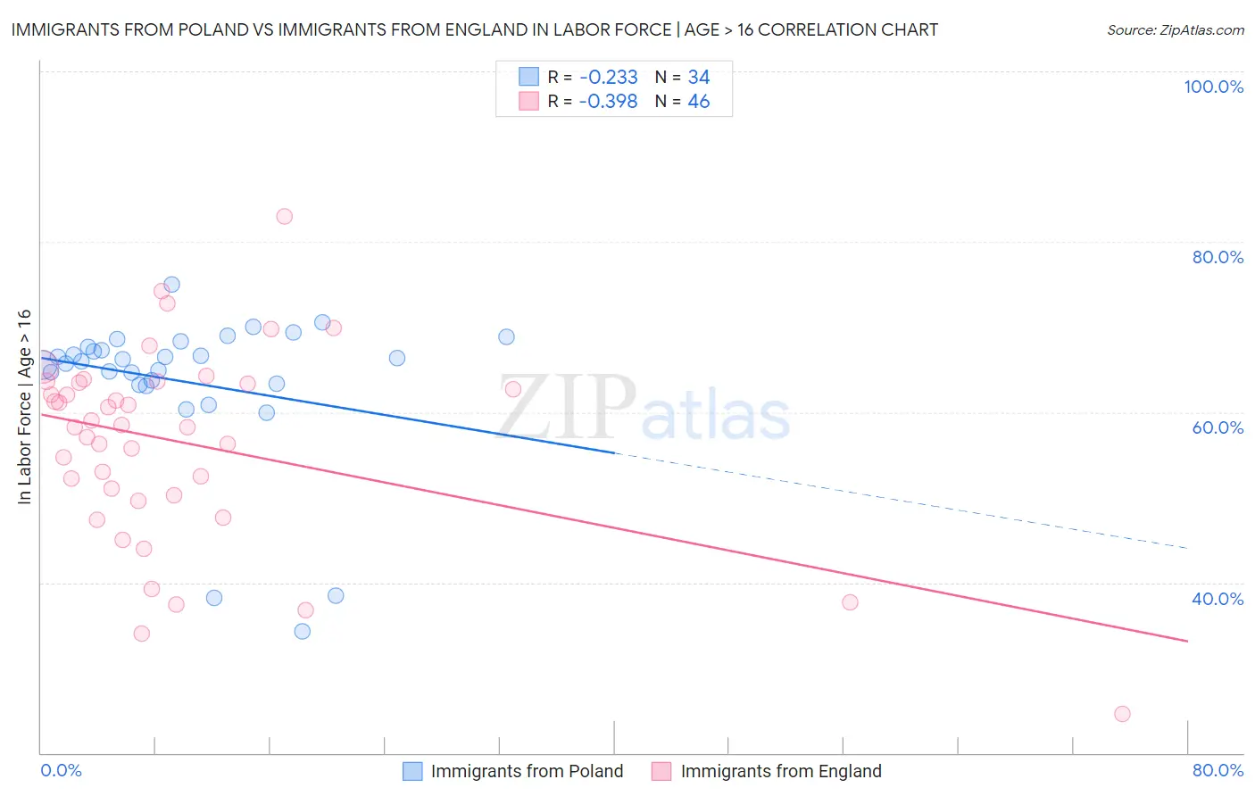 Immigrants from Poland vs Immigrants from England In Labor Force | Age > 16