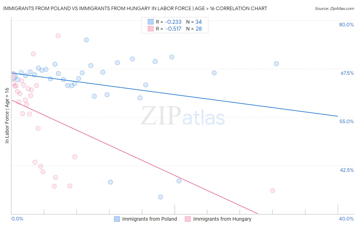 Immigrants from Poland vs Immigrants from Hungary In Labor Force | Age > 16