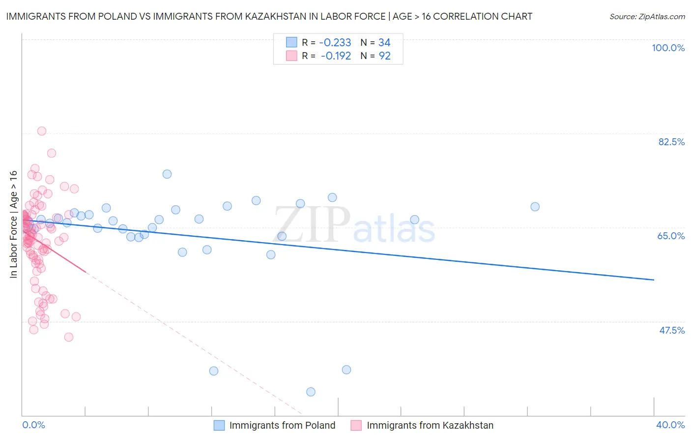 Immigrants from Poland vs Immigrants from Kazakhstan In Labor Force | Age > 16