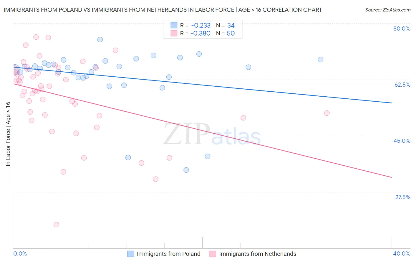 Immigrants from Poland vs Immigrants from Netherlands In Labor Force | Age > 16