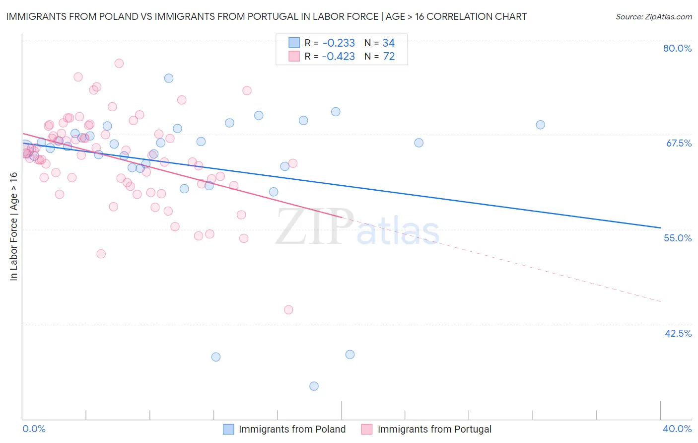 Immigrants from Poland vs Immigrants from Portugal In Labor Force | Age > 16