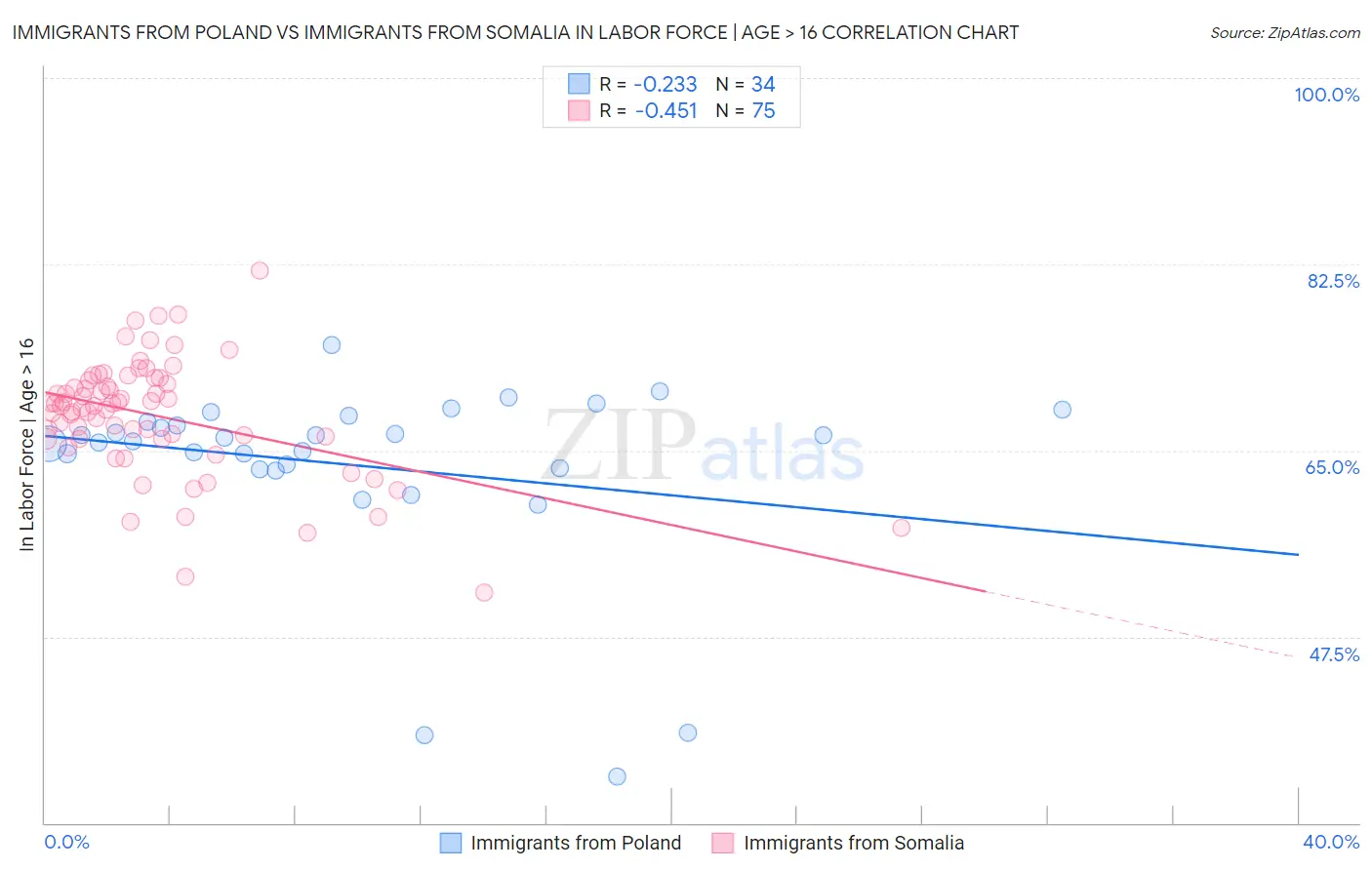 Immigrants from Poland vs Immigrants from Somalia In Labor Force | Age > 16