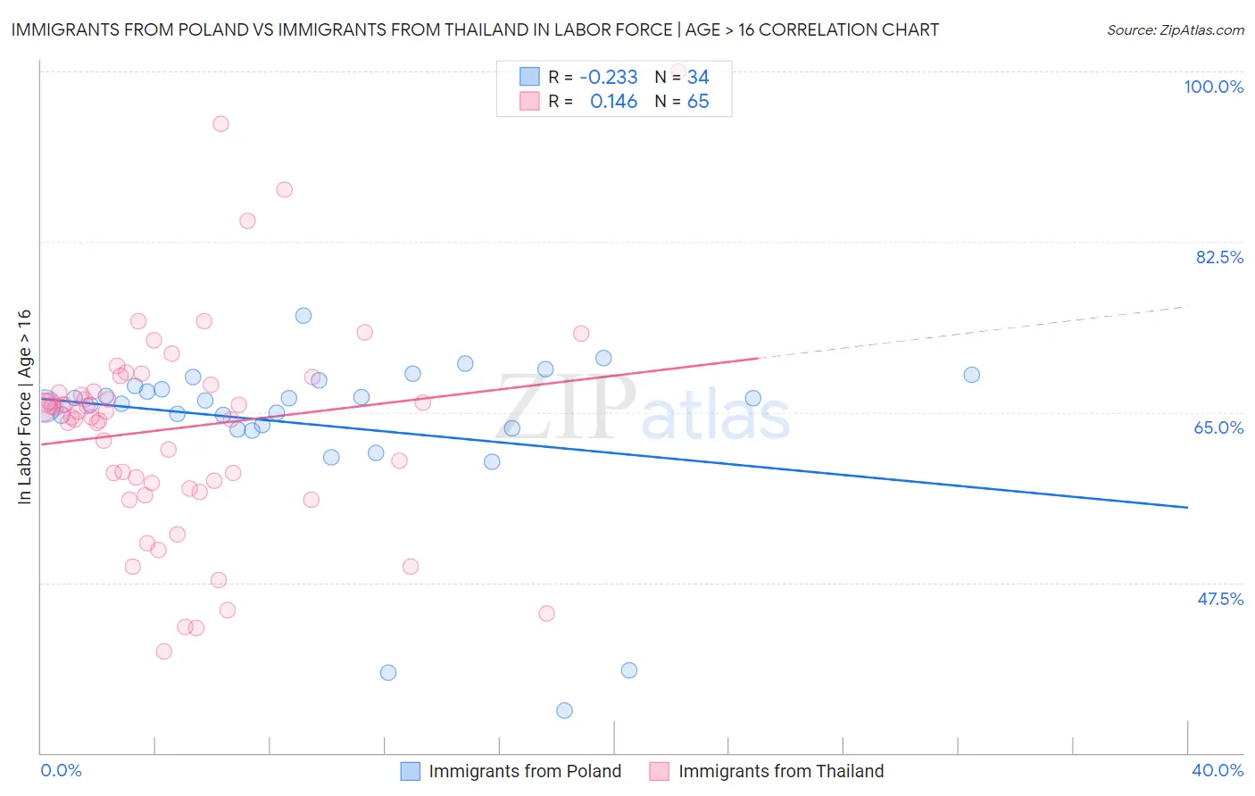Immigrants from Poland vs Immigrants from Thailand In Labor Force | Age > 16