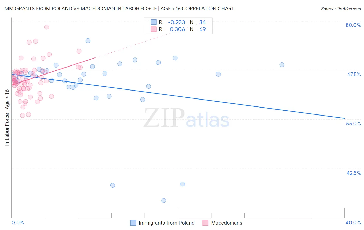 Immigrants from Poland vs Macedonian In Labor Force | Age > 16