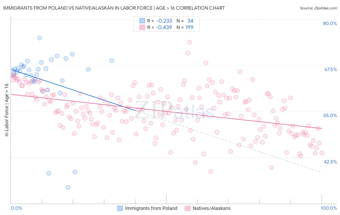 Immigrants from Poland vs Native/Alaskan In Labor Force | Age > 16