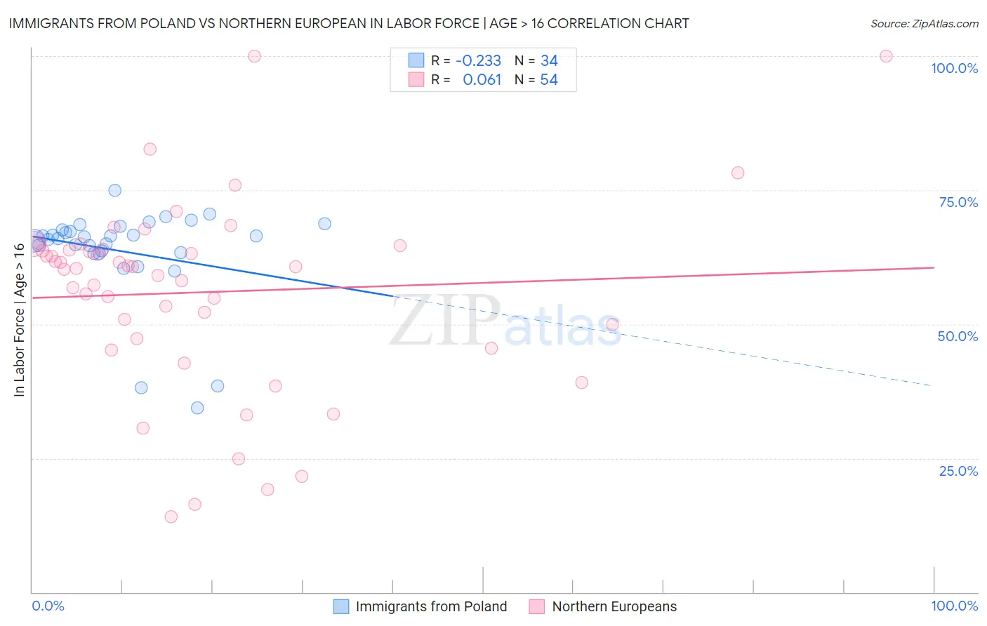 Immigrants from Poland vs Northern European In Labor Force | Age > 16