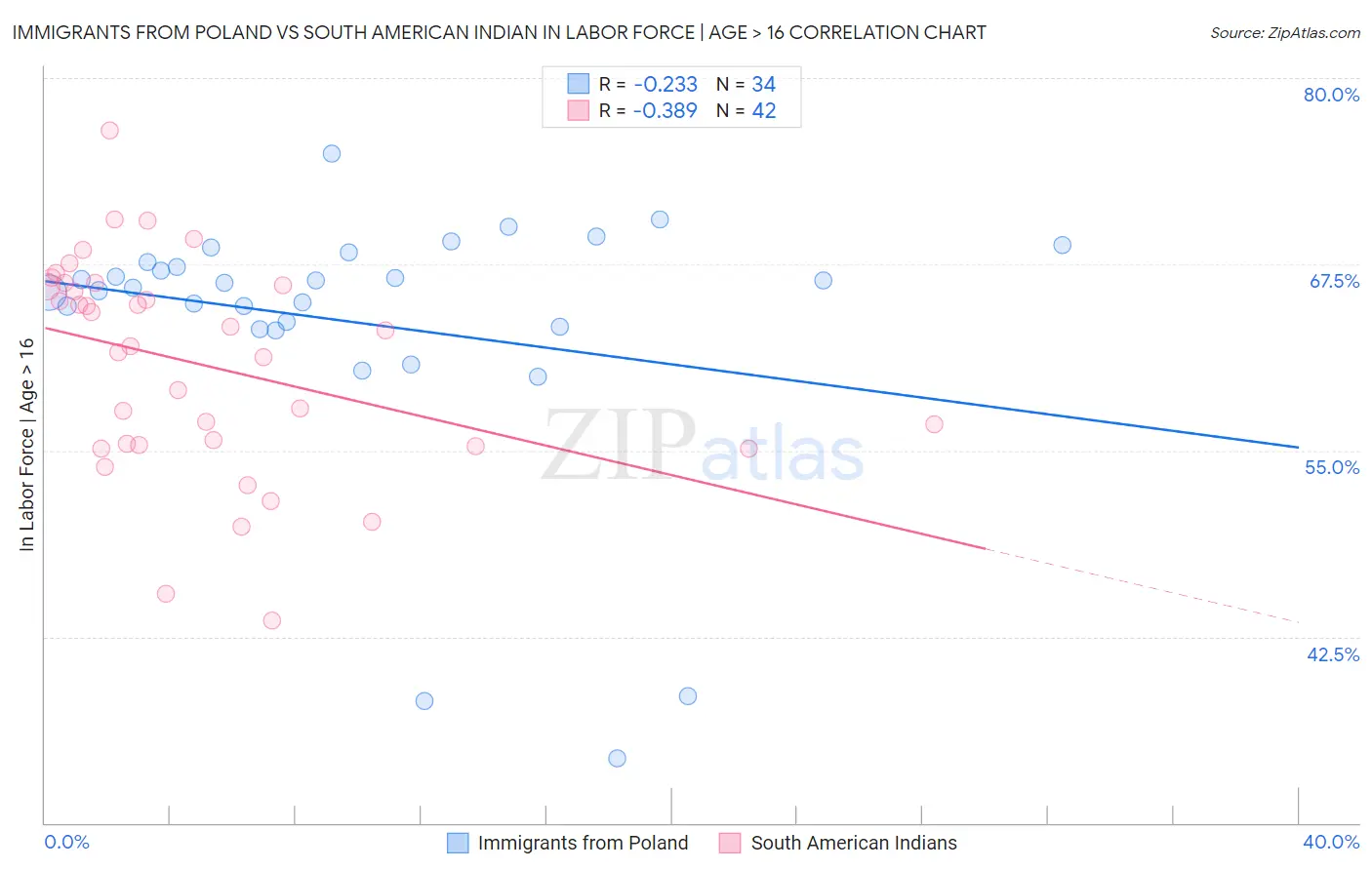 Immigrants from Poland vs South American Indian In Labor Force | Age > 16