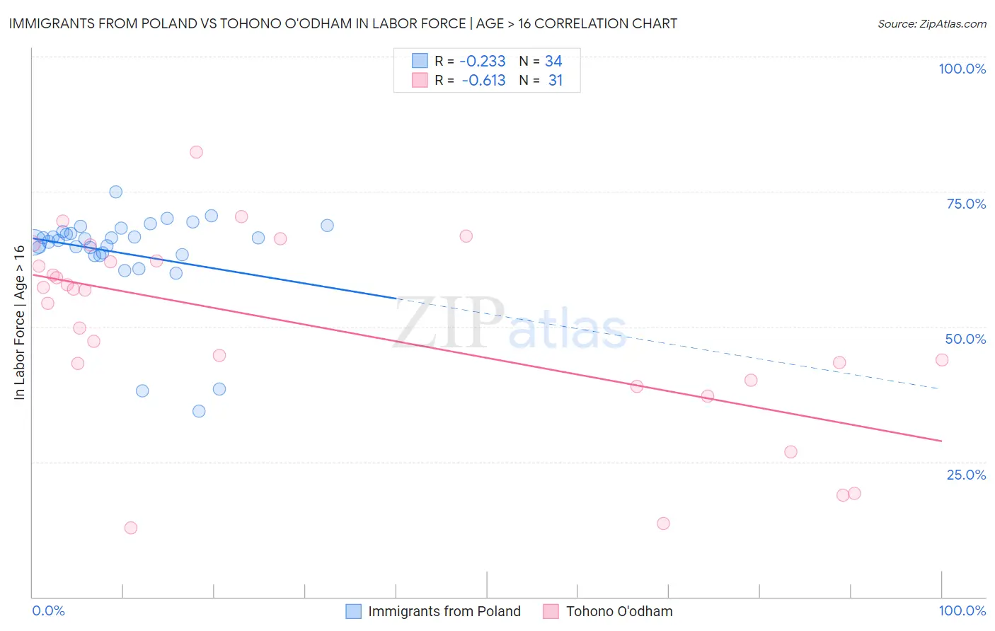 Immigrants from Poland vs Tohono O'odham In Labor Force | Age > 16