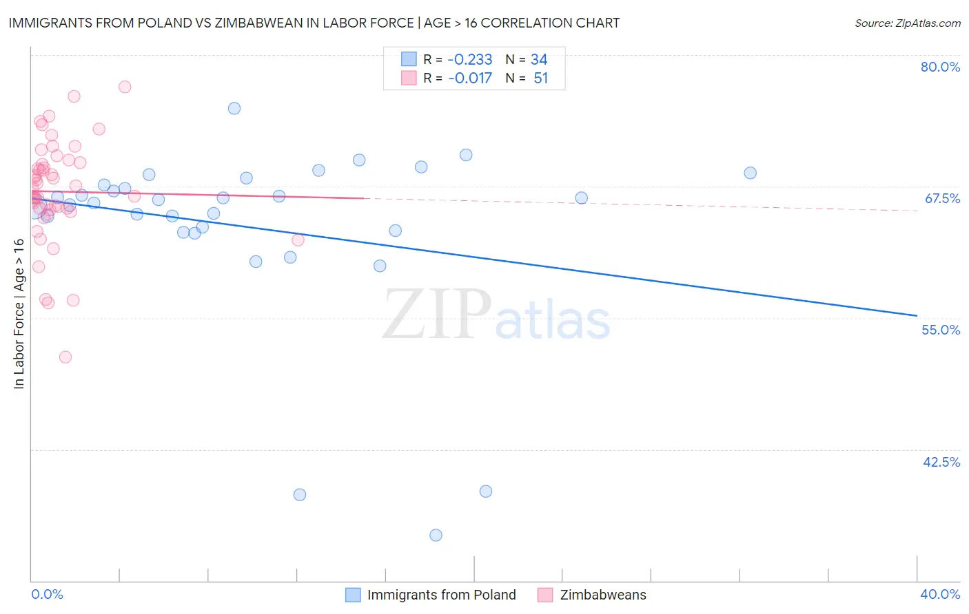 Immigrants from Poland vs Zimbabwean In Labor Force | Age > 16