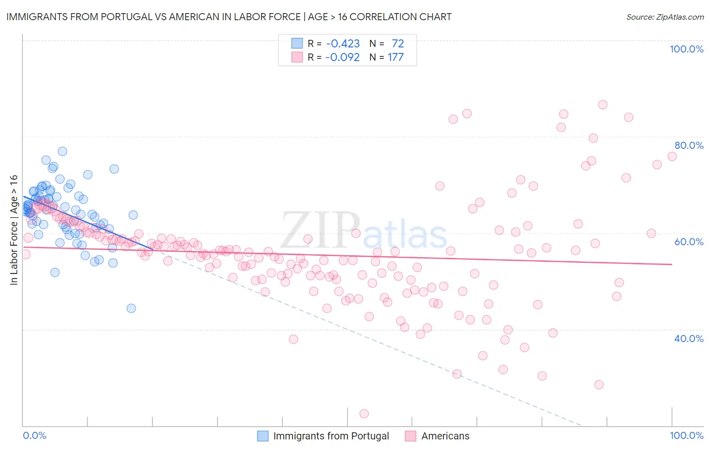 Immigrants from Portugal vs American In Labor Force | Age > 16