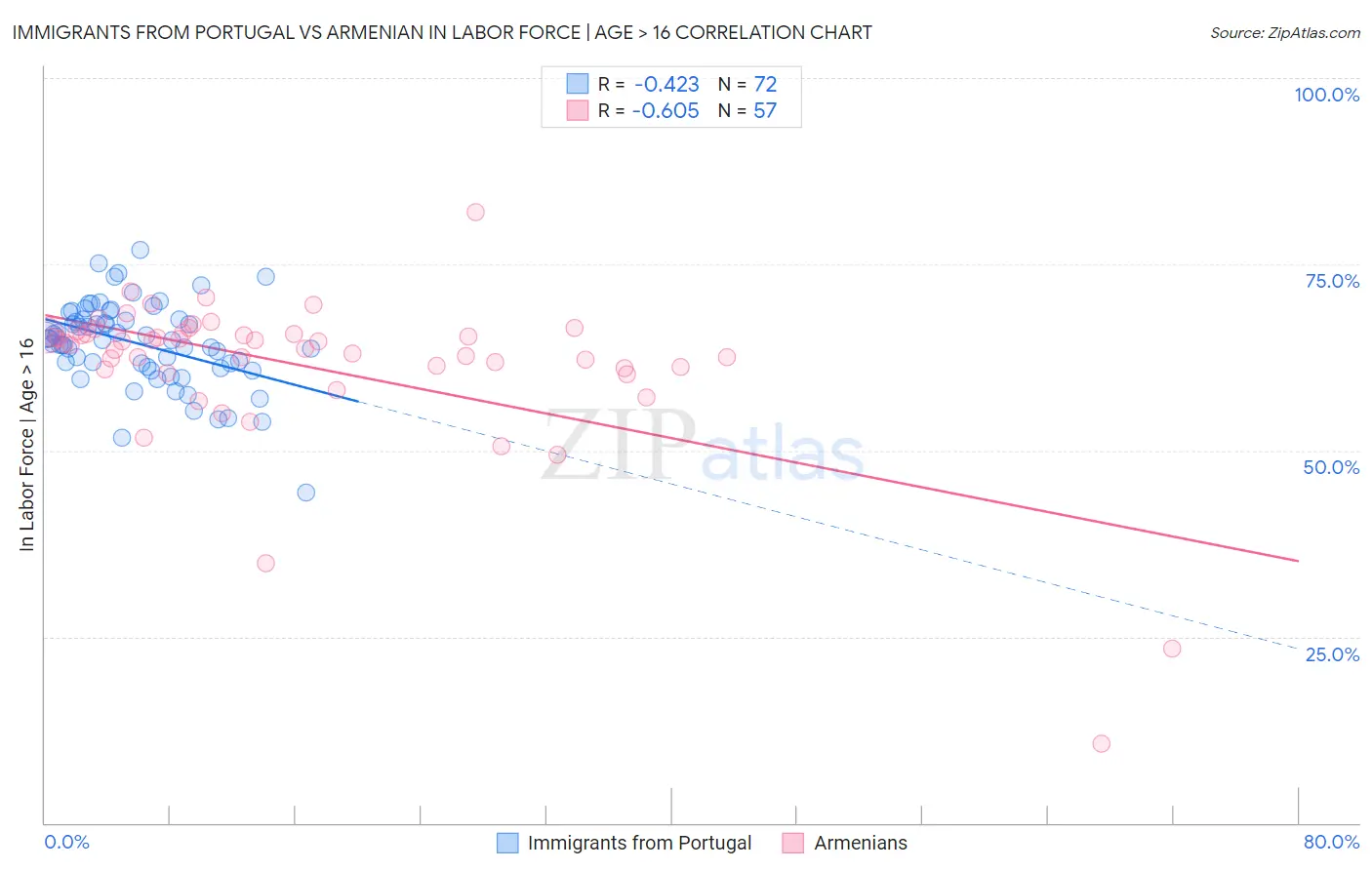 Immigrants from Portugal vs Armenian In Labor Force | Age > 16