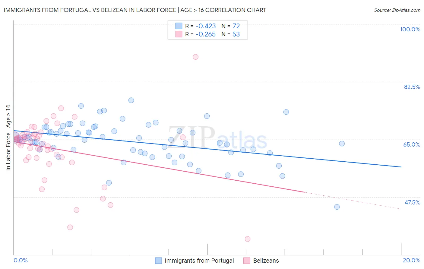 Immigrants from Portugal vs Belizean In Labor Force | Age > 16
