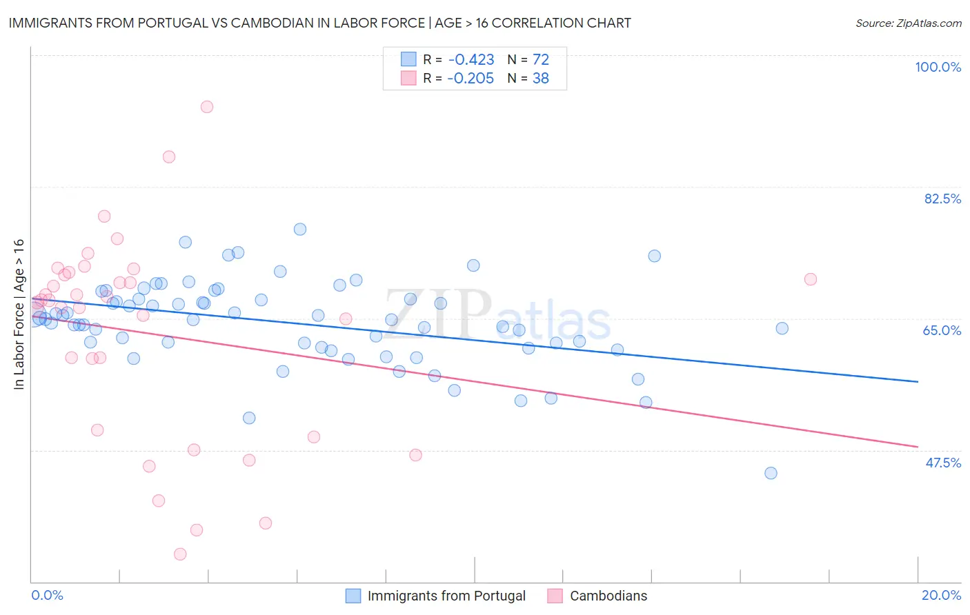 Immigrants from Portugal vs Cambodian In Labor Force | Age > 16