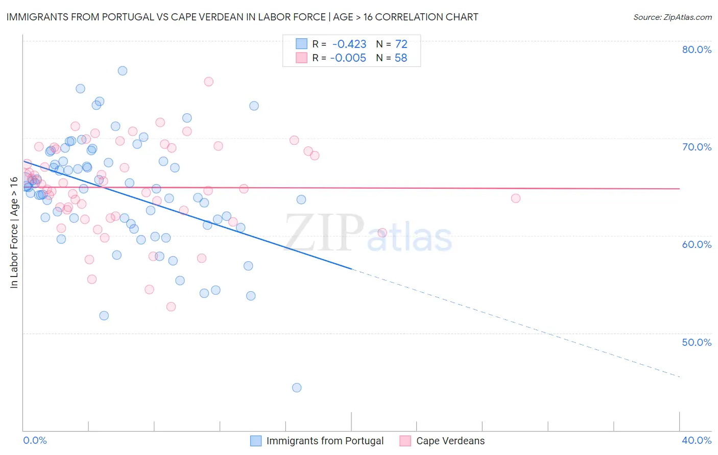Immigrants from Portugal vs Cape Verdean In Labor Force | Age > 16