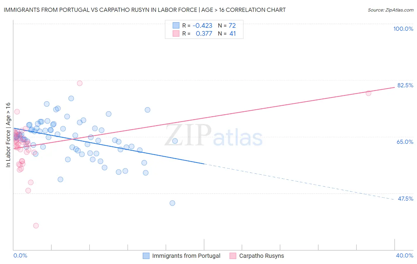 Immigrants from Portugal vs Carpatho Rusyn In Labor Force | Age > 16