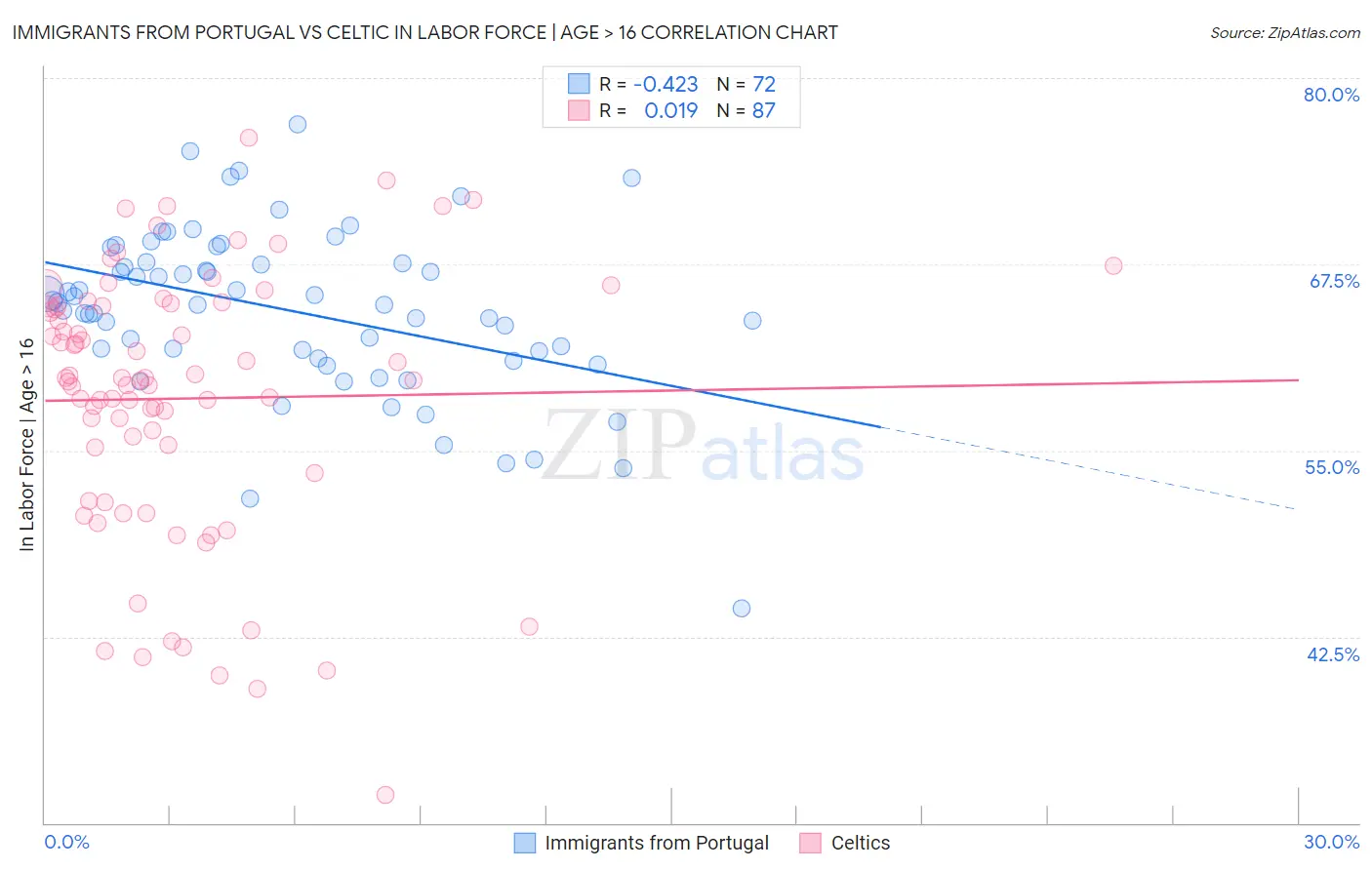 Immigrants from Portugal vs Celtic In Labor Force | Age > 16