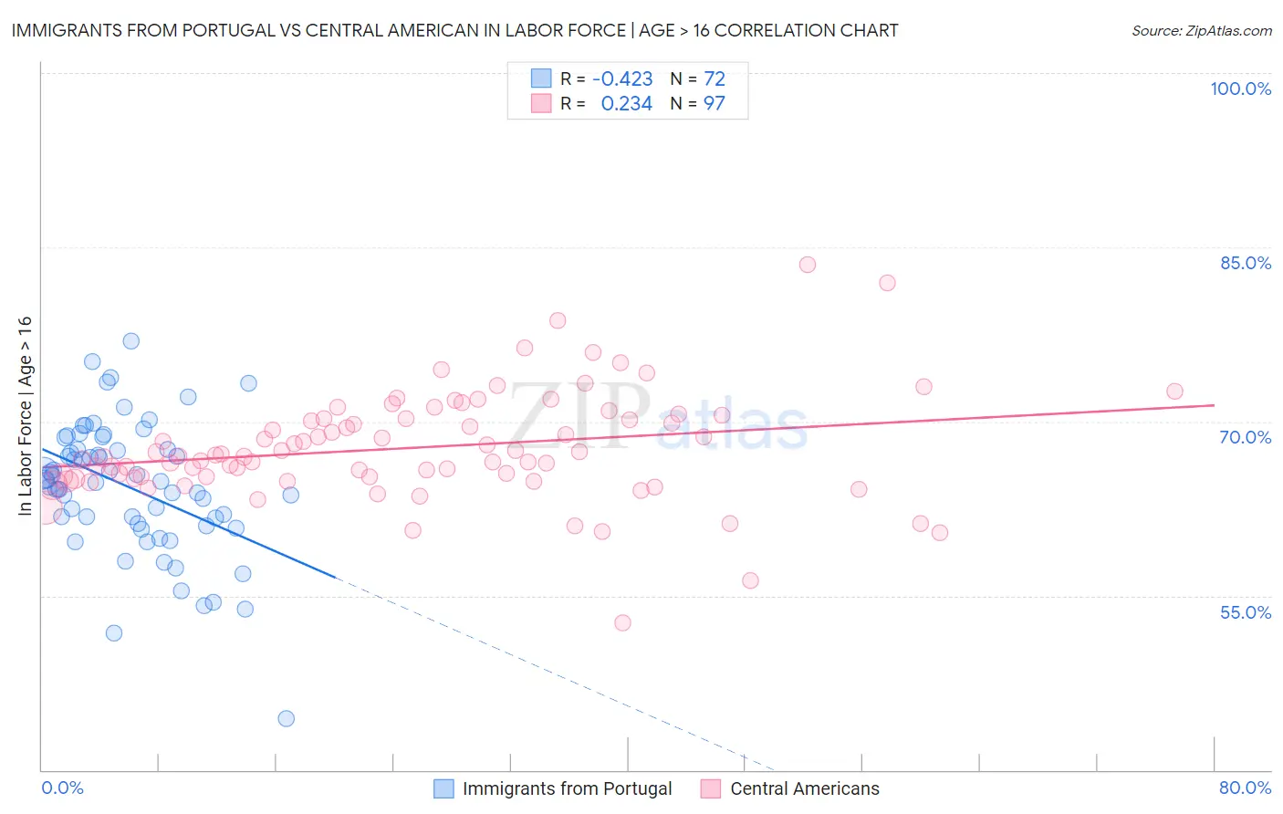 Immigrants from Portugal vs Central American In Labor Force | Age > 16