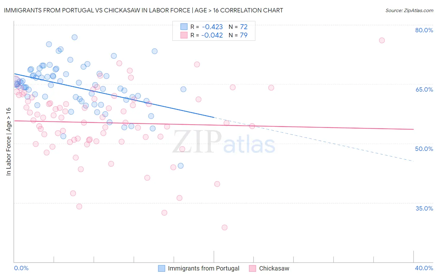 Immigrants from Portugal vs Chickasaw In Labor Force | Age > 16